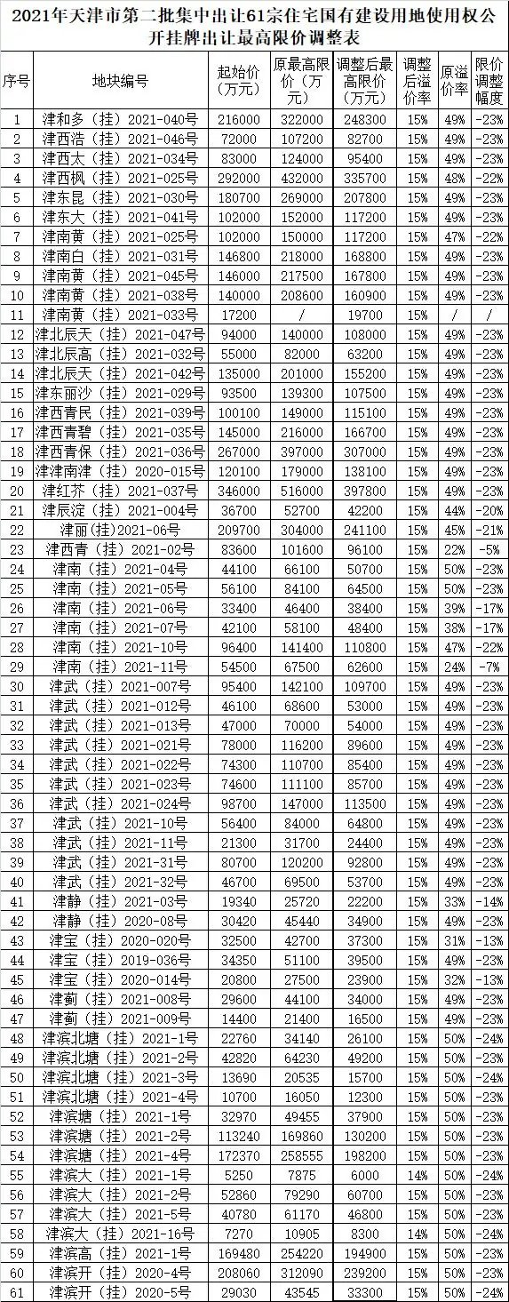 天津调低最高限价  溢价降幅15%-25%